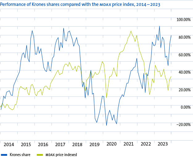 Long-term value creation