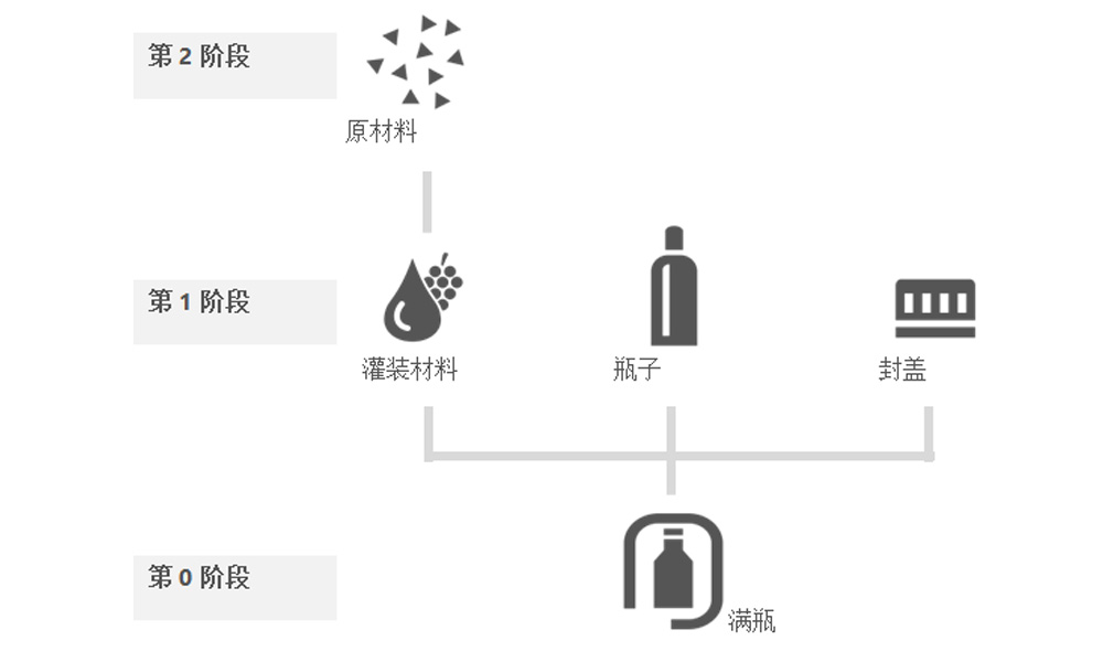 生产包括材料供应 I/II