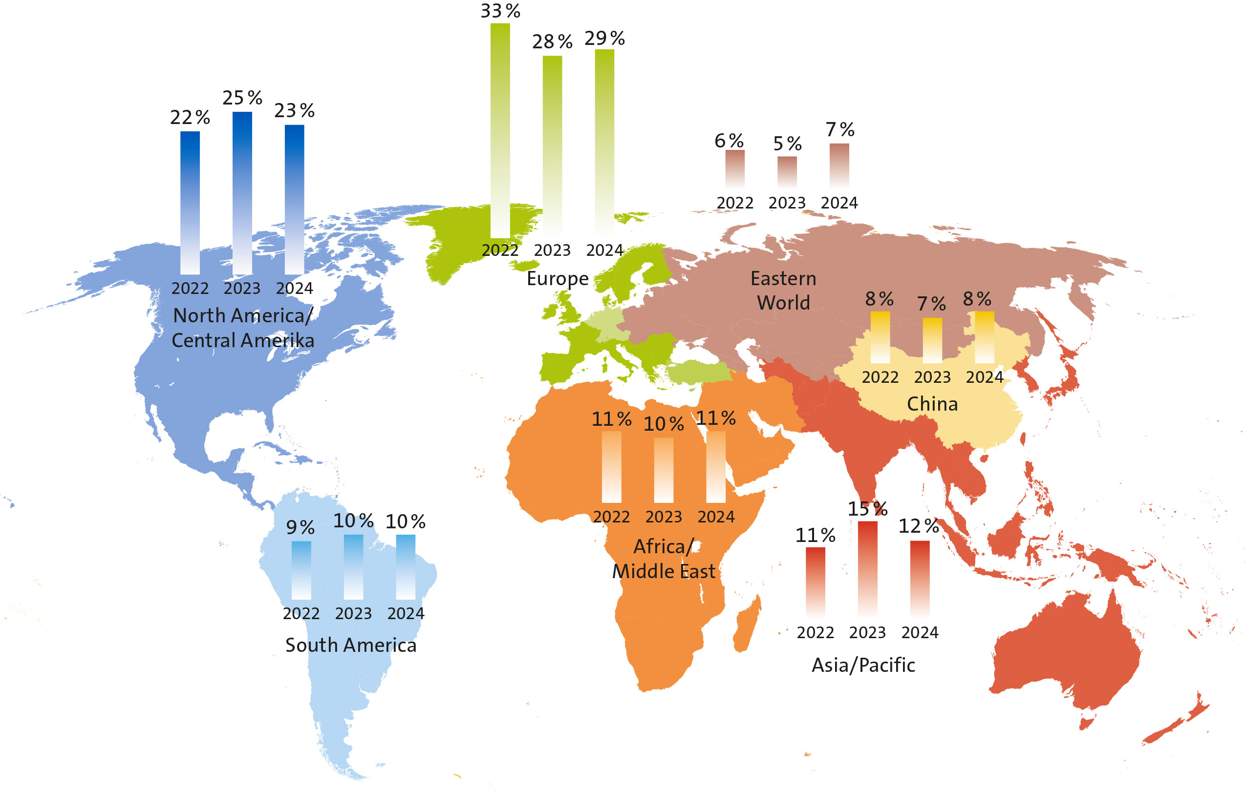 Ausgewogene globale Umsatzverteilung